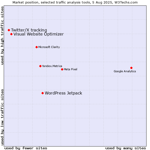 Market position of WordPress Jetpack vs. Visual Website Optimizer vs. Twitter/X tracking