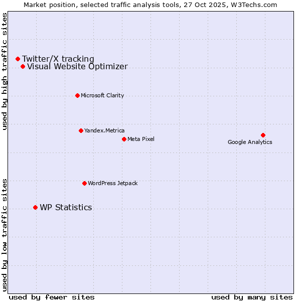 Market position of WP Statistics vs. Visual Website Optimizer vs. Twitter/X tracking