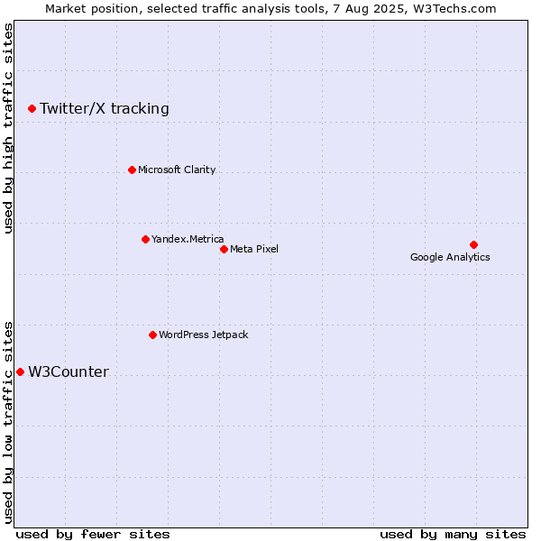 Market position of Twitter/X tracking vs. W3Counter