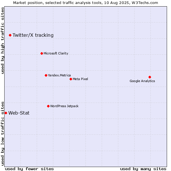 Market position of Twitter/X tracking vs. Web-Stat