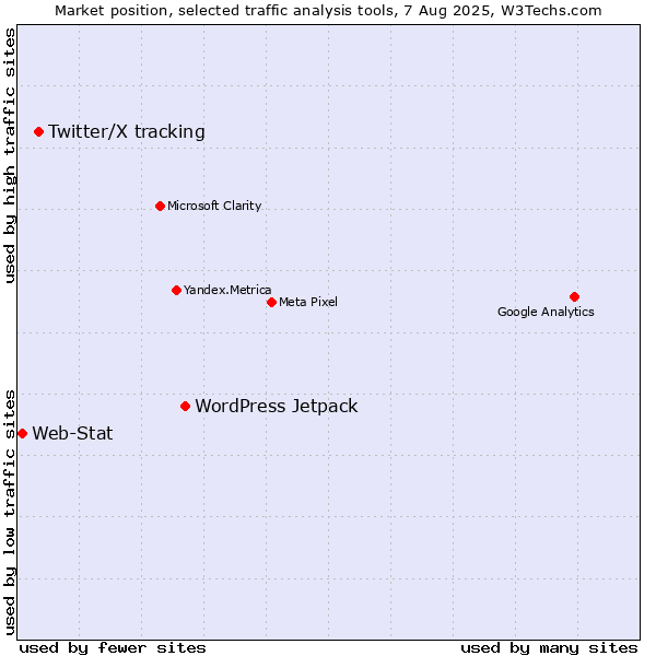 Market position of WordPress Jetpack vs. Twitter/X tracking vs. Web-Stat