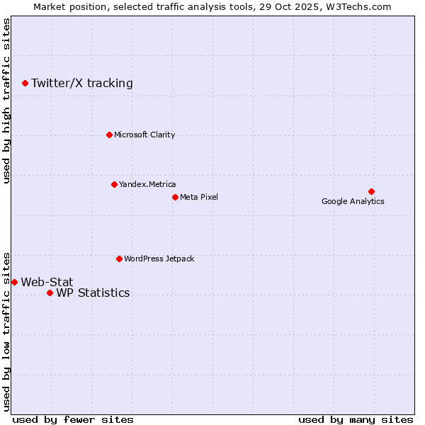 Market position of WP Statistics vs. Twitter/X tracking vs. Web-Stat