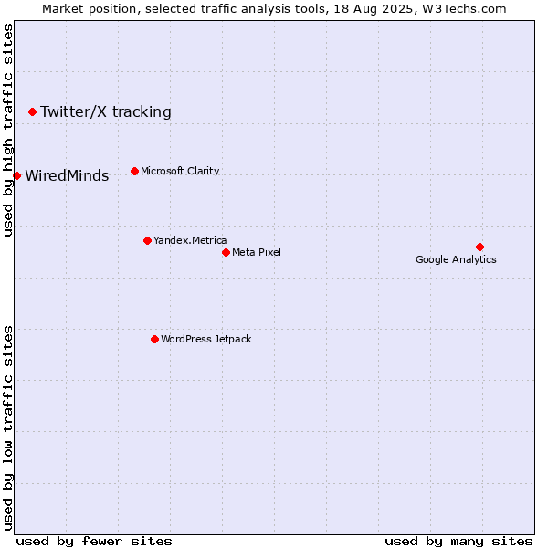 Market position of Twitter/X tracking vs. WiredMinds 
