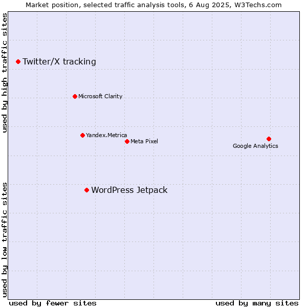 Market position of WordPress Jetpack vs. Twitter/X tracking