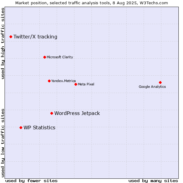Market position of WordPress Jetpack vs. WP Statistics vs. Twitter/X tracking