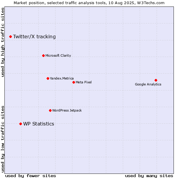 Market position of WP Statistics vs. Twitter/X tracking
