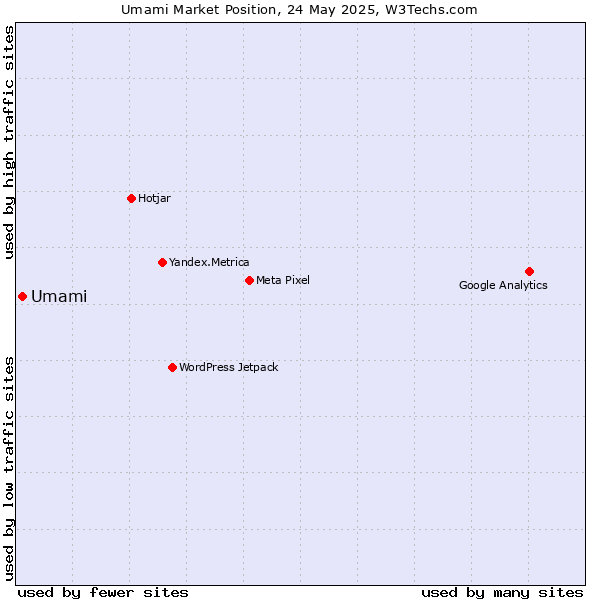 Market position of Umami