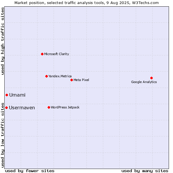 Market position of Umami vs. Usermaven