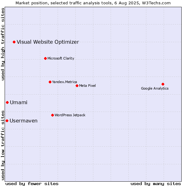 Market position of Visual Website Optimizer vs. Umami vs. Usermaven