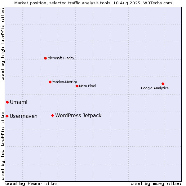 Market position of WordPress Jetpack vs. Umami vs. Usermaven