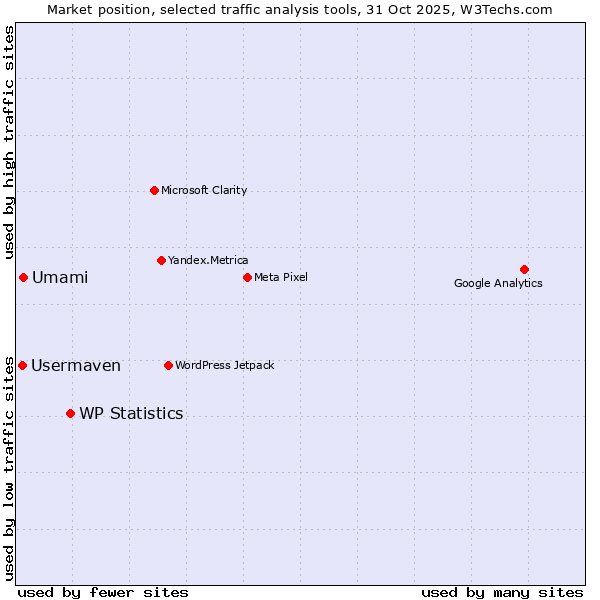 Market position of WP Statistics vs. Umami vs. Usermaven