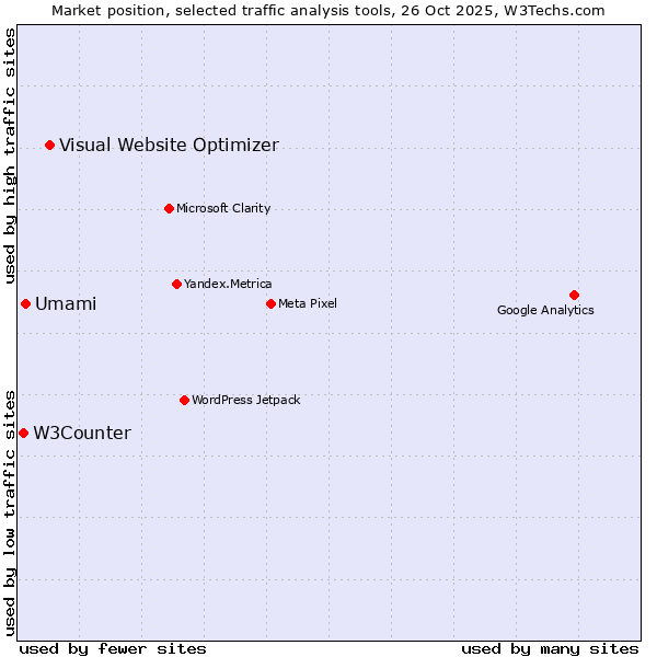 Market position of Visual Website Optimizer vs. Umami vs. W3Counter