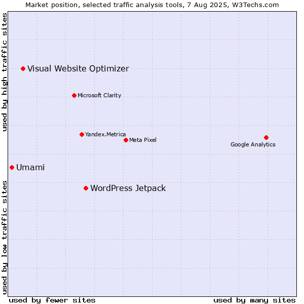Market position of WordPress Jetpack vs. Visual Website Optimizer vs. Umami