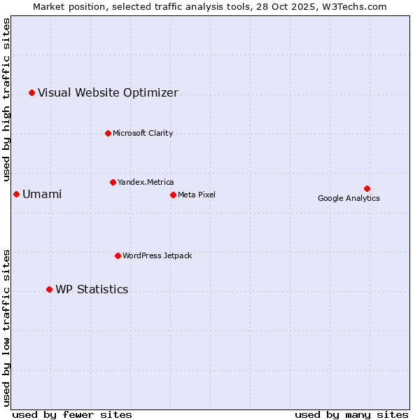 Market position of WP Statistics vs. Visual Website Optimizer vs. Umami