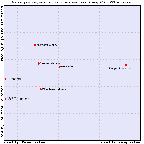 Market position of Umami vs. W3Counter