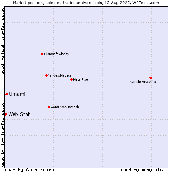 Market position of Umami vs. Web-Stat