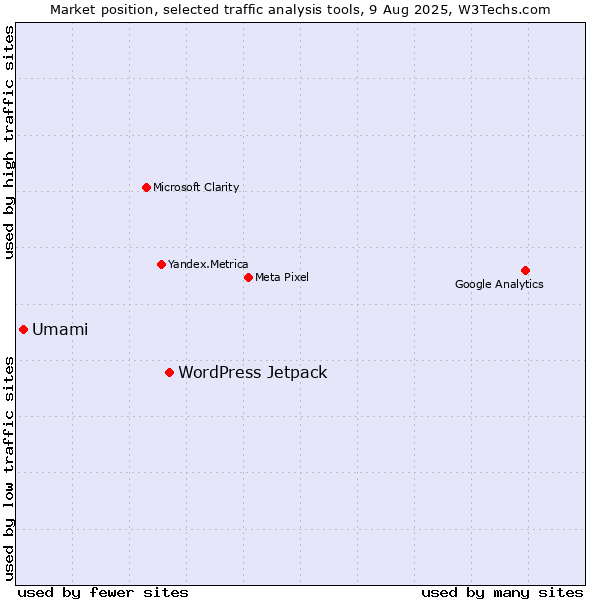 Market position of WordPress Jetpack vs. Umami