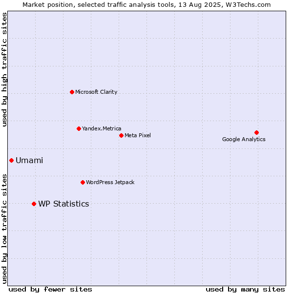 Market position of WP Statistics vs. Umami