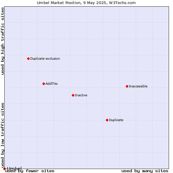 Market position of Umbel