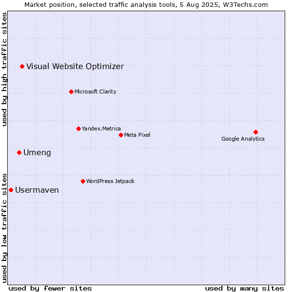 Market position of Visual Website Optimizer vs. Umeng vs. Usermaven