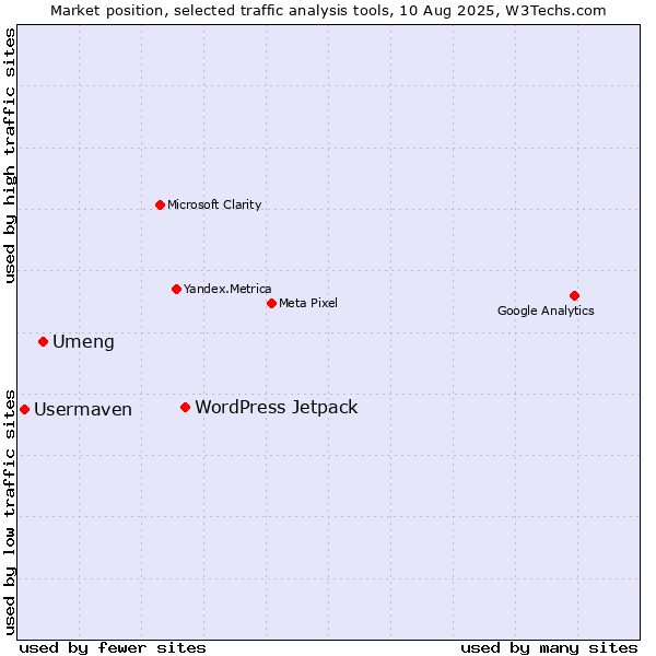 Market position of WordPress Jetpack vs. Umeng vs. Usermaven