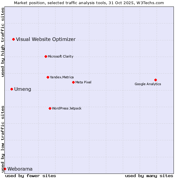 Market position of Visual Website Optimizer vs. Umeng vs. Weborama