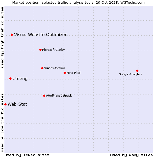 Market position of Visual Website Optimizer vs. Umeng vs. Web-Stat