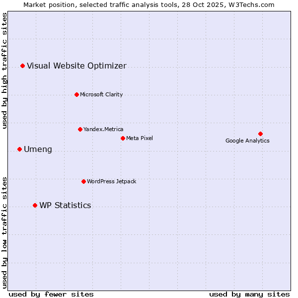 Market position of WP Statistics vs. Visual Website Optimizer vs. Umeng