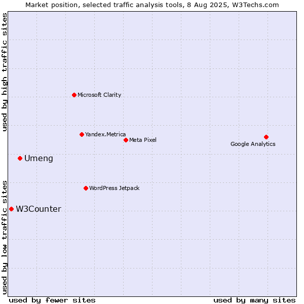 Market position of Umeng vs. W3Counter