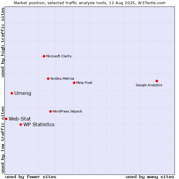 Market position of WP Statistics vs. Umeng vs. Web-Stat