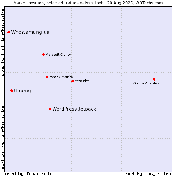 Market position of WordPress Jetpack vs. Umeng vs. Whos.amung.us