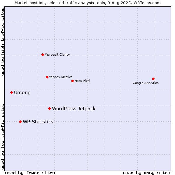 Market position of WordPress Jetpack vs. WP Statistics vs. Umeng