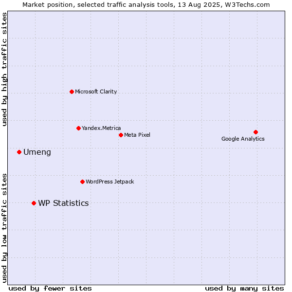 Market position of WP Statistics vs. Umeng