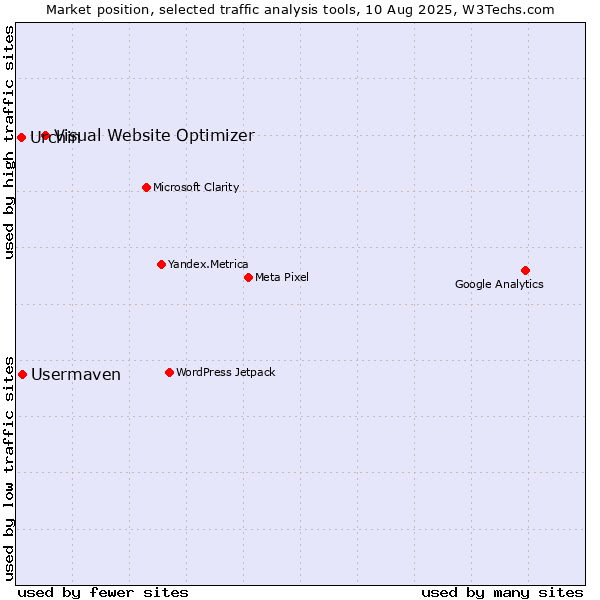 Market position of Visual Website Optimizer vs. Usermaven vs. Urchin