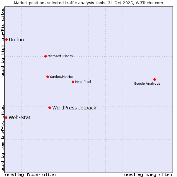 Market position of WordPress Jetpack vs. Urchin vs. Web-Stat