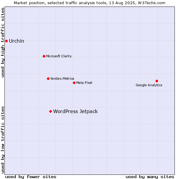 Market position of WordPress Jetpack vs. Urchin