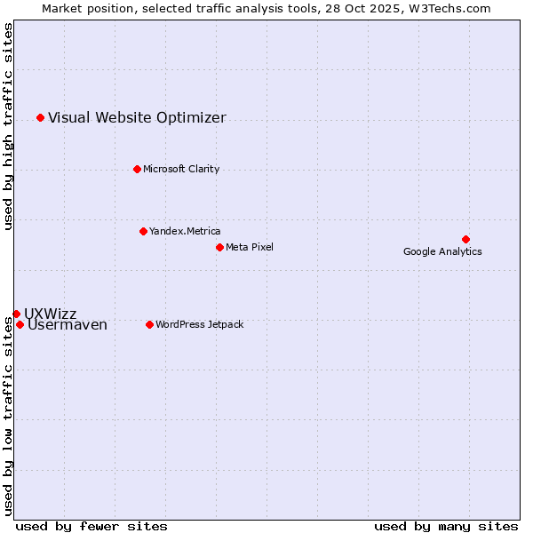Market position of Visual Website Optimizer vs. Usermaven vs. UXWizz