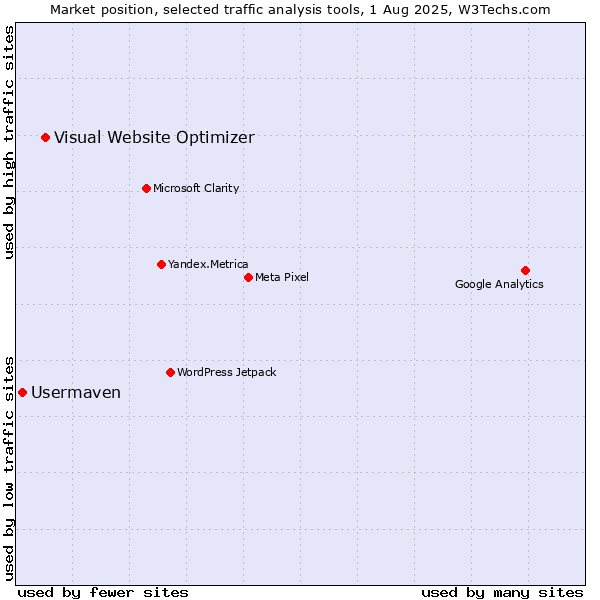 Market position of Visual Website Optimizer vs. Usermaven
