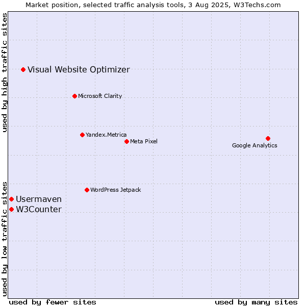 Market position of Visual Website Optimizer vs. W3Counter vs. Usermaven