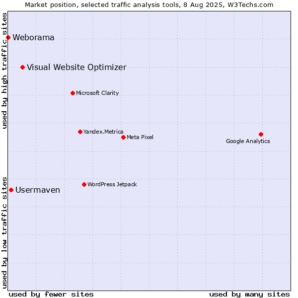 Market position of Visual Website Optimizer vs. Usermaven vs. Weborama
