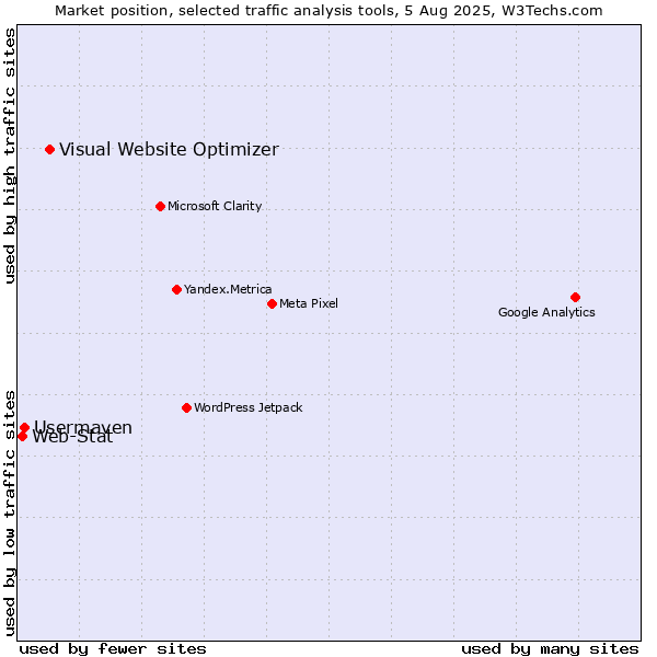 Market position of Visual Website Optimizer vs. Usermaven vs. Web-Stat