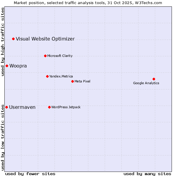 Market position of Visual Website Optimizer vs. Woopra vs. Usermaven