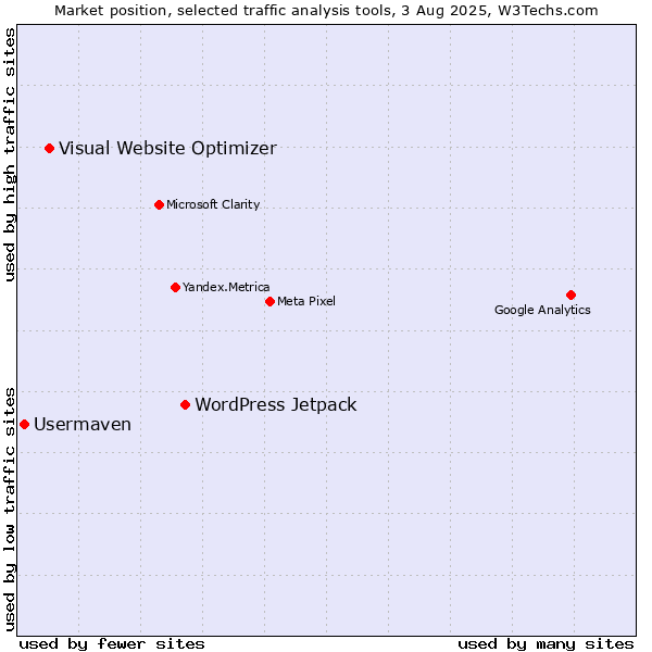 Market position of WordPress Jetpack vs. Visual Website Optimizer vs. Usermaven