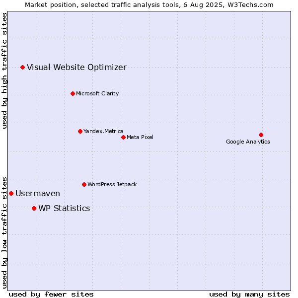Market position of WP Statistics vs. Visual Website Optimizer vs. Usermaven