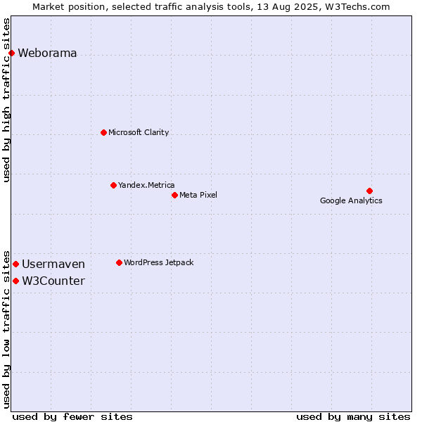Market position of W3Counter vs. Usermaven vs. Weborama