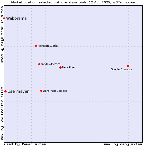 Market position of Usermaven vs. Weborama