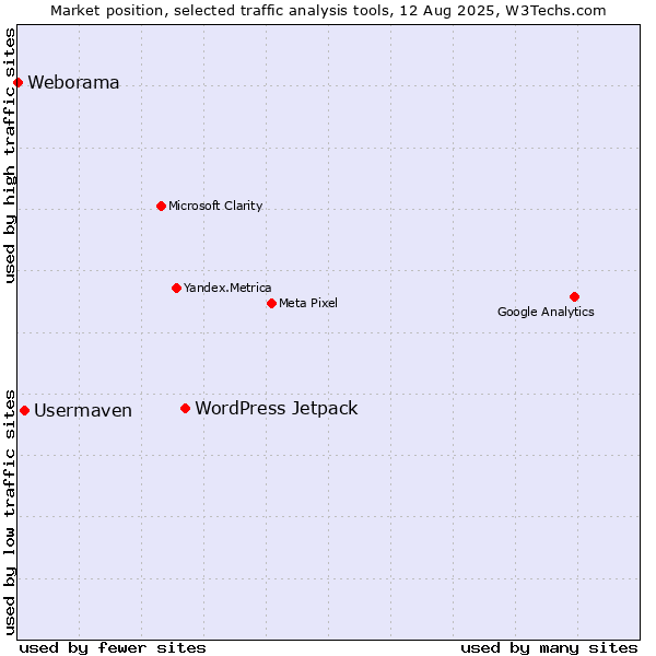 Market position of WordPress Jetpack vs. Usermaven vs. Weborama