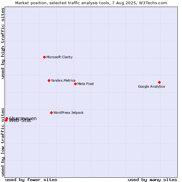 Market position of Usermaven vs. Web-Stat