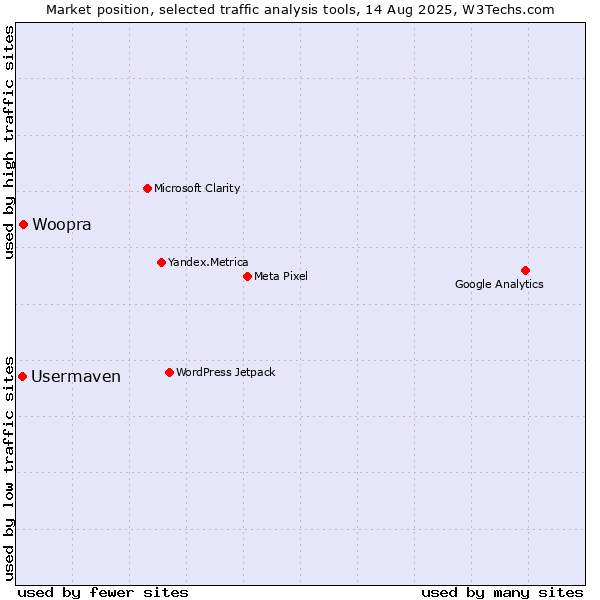 Market position of Woopra vs. Usermaven