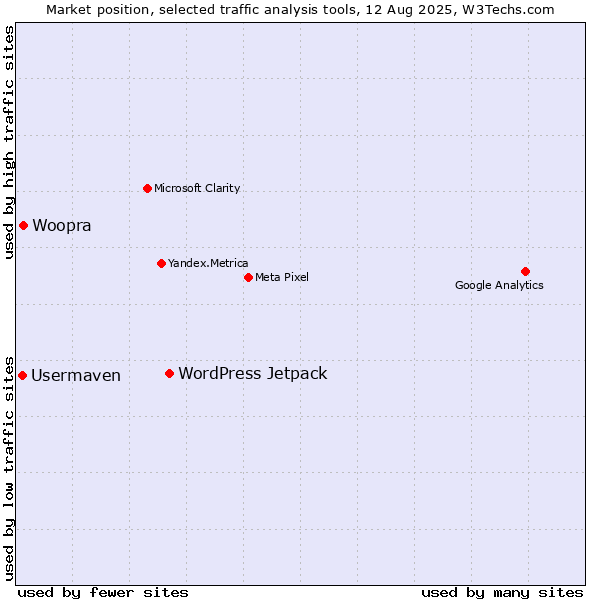 Market position of WordPress Jetpack vs. Woopra vs. Usermaven